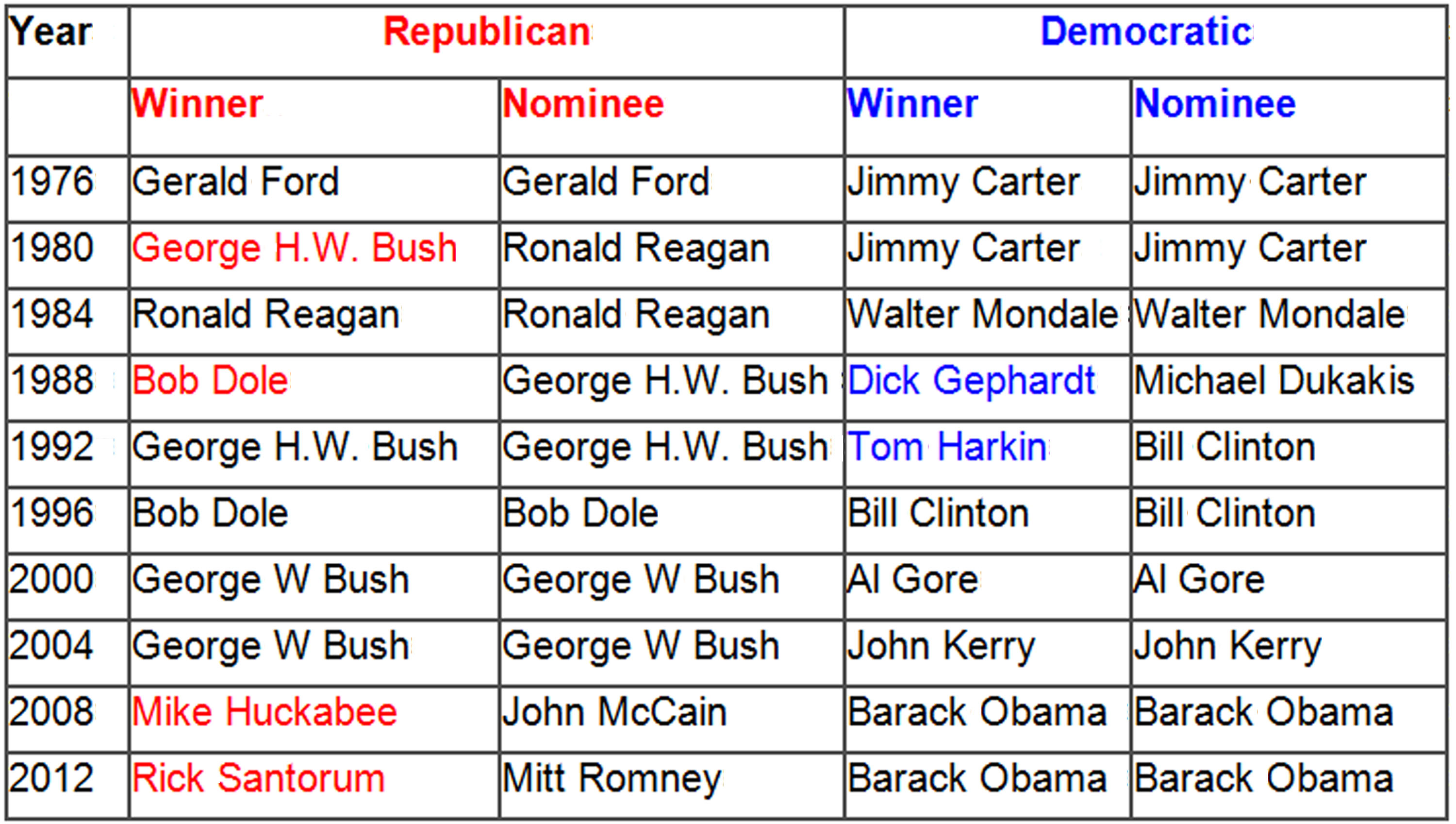 Will Winners of Iowa Caucuses Get Nominated? - Presidential History3000 x 1697